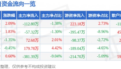 股票行情快报:七匹狼(002029)6月4日主力资金净卖出112.80万元