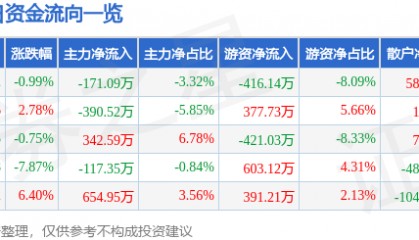 股票行情快报:渝开发(000514)1月15日主力资金净卖出171.09万元