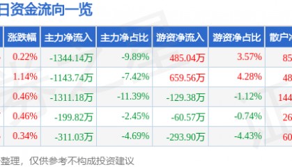 股票行情快报:陕西能源(001286)7月8日主力资金净卖出1344.14万元