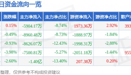 股票行情快报:沃尔核材(002130)4月1日主力资金净卖出5904.17万元