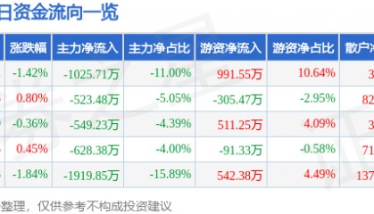 股票行情快报:乐普医疗(300003)5月28日主力资金净卖出1025.71万元