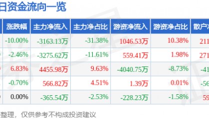 股票行情快报:黑猫股份(002068)4月7日主力资金净卖出3163.13万元