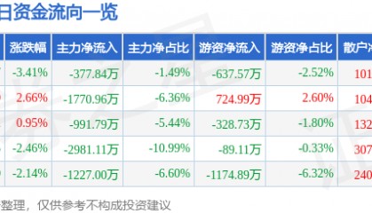 股票行情快报:华海药业(600521)12月31日主力资金净卖出377.84万元