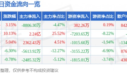 股票行情快报:山东矿机(002526)2月7日主力资金净卖出8806.30万元