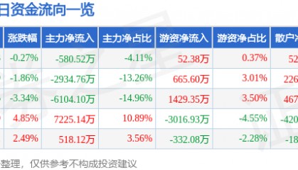 股票行情快报:天桥起重(002523)5月16日主力资金净卖出580.52万元