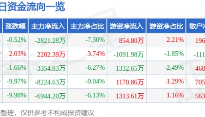 股票行情快报:奇正藏药(002287)8月11日主力资金净卖出2821.28万元