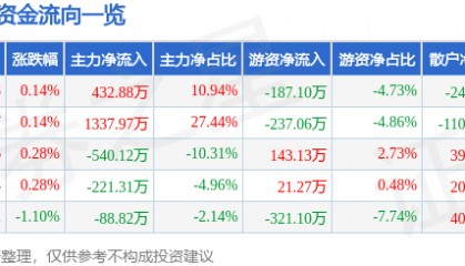 股票行情快报:富安娜(002327)8月6日主力资金净买入432.88万元
