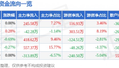 股票行情快报:富安娜(002327)9月17日主力资金净买入245.58万元
