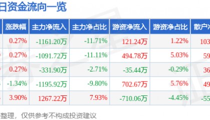 股票行情快报:红日药业(300026)1月20日主力资金净卖出1161.20万元