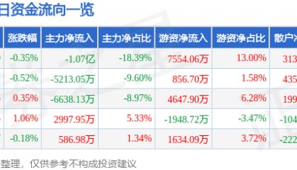 股票行情快报:中国中铁(601390)8月13日主力资金净卖出1.07亿元