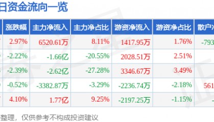 股票行情快报:乐普医疗(300003)6月16日主力资金净买入6520.61万元