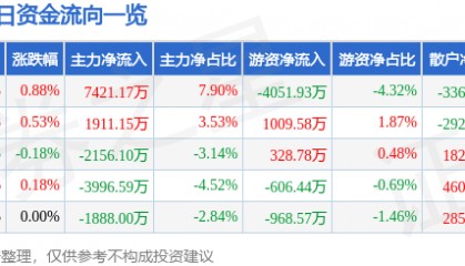股票行情快报:中国中铁(601390)8月21日主力资金净买入7421.17万元