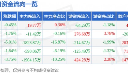 股票行情快报:渝开发(000514)12月19日主力资金净买入19.77万元
