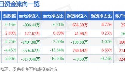 股票行情快报:航天晨光(600501)12月19日主力资金净卖出906.44万元