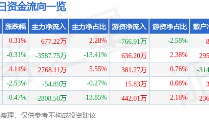 股票行情快报:银信科技(300231)8月13日主力资金净买入677.22万元
