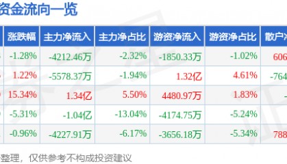 股票行情快报:拓斯达(300607)1月6日主力资金净卖出4212.46万元