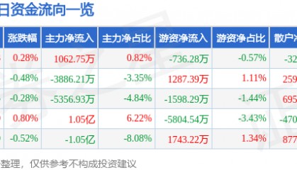 股票行情快报:中信证券(600030)4月30日主力资金净买入1062.75万元
