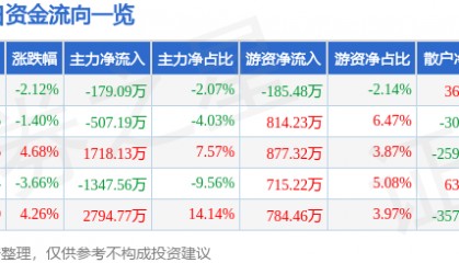 股票行情快报:七匹狼(002029)6月18日主力资金净卖出179.09万元