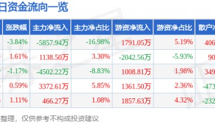 股票行情快报:安泰科技(000969)1月27日主力资金净卖出5857.94万元