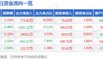 股票行情快报:三峡新材(600293)8月1日主力资金净买入771.82万元