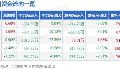 股票行情快报:七匹狼(002029)5月28日主力资金净卖出381.39万元