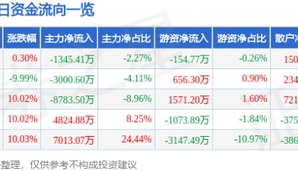 股票行情快报:潍柴重机(000880)11月20日主力资金净卖出1345.41万元