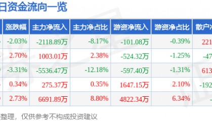 股票行情快报:奥普光电(002338)5月30日主力资金净卖出2118.89万元