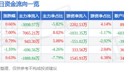 股票行情快报:中文传媒(600373)12月9日主力资金净卖出3098.57万元