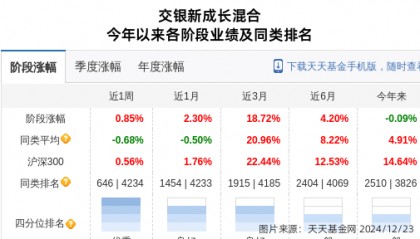 金域医学大跌3.66%!交银施罗德基金旗下1只基金持有