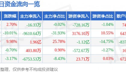 股票行情快报:三变科技(002112)2月6日主力资金净卖出16.33万元