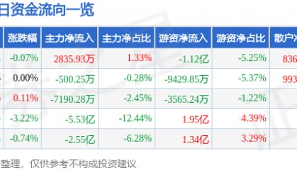股票行情快报:中信证券(600030)3月5日主力资金净买入2835.93万元