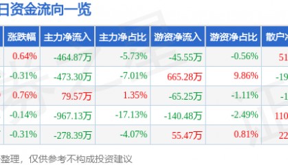 股票行情快报:西藏药业(600211)2月6日主力资金净卖出464.87万元