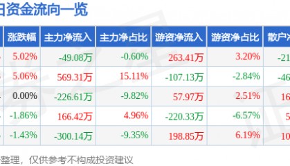 股票行情快报:*ST东晶(002199)5月6日主力资金净卖出49.08万元