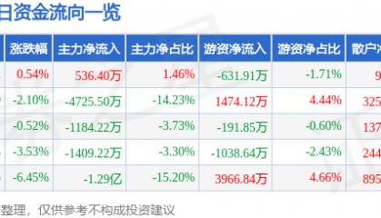 股票行情快报:宁波建工(601789)3月28日主力资金净买入536.40万元