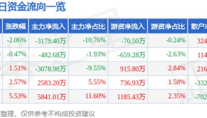 股票行情快报:航天晨光(600501)12月13日主力资金净卖出3179.40万元