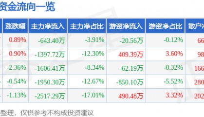 股票行情快报:金奥博(002917)8月18日主力资金净卖出643.40万元