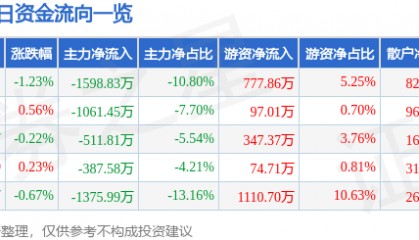 股票行情快报:陕西能源(001286)7月15日主力资金净卖出1598.83万元