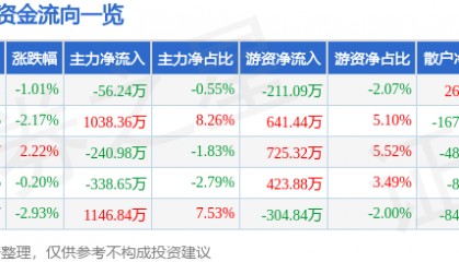 股票行情快报:九州通(600998)1月8日主力资金净卖出56.24万元