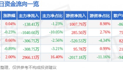 股票行情快报:金域医学(603882)1月20日主力资金净卖出138.41万元