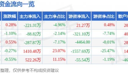 股票行情快报:富安娜(002327)8月1日主力资金净卖出221.31万元