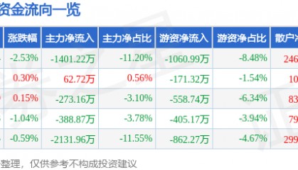 股票行情快报:黑芝麻(000716)3月28日主力资金净卖出1401.22万元