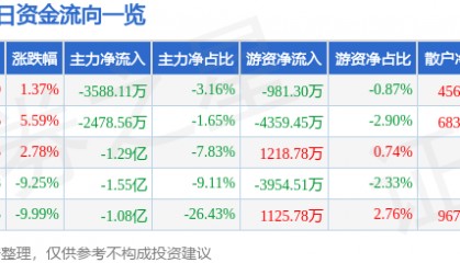 股票行情快报:沃尔核材(002130)4月11日主力资金净卖出3588.11万元