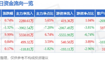 股票行情快报:西藏药业(600211)3月19日主力资金净买入2280.61万元
