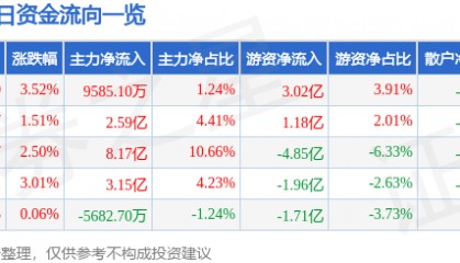 股票行情快报:宁德时代(300750)5月12日主力资金净买入9585.10万元
