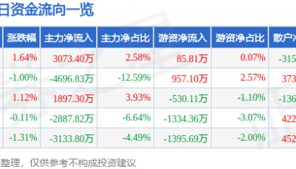 股票行情快报:招商证券(600999)11月29日主力资金净买入3073.40万元