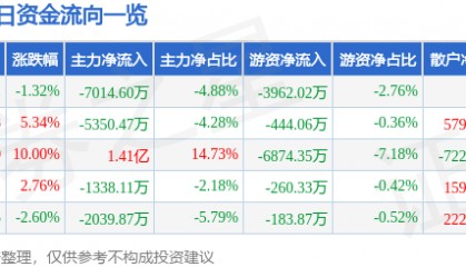股票行情快报:焦点科技(002315)2月5日主力资金净卖出7014.60万元