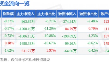 股票行情快报:九州通(600998)12月19日主力资金净卖出963.85万元