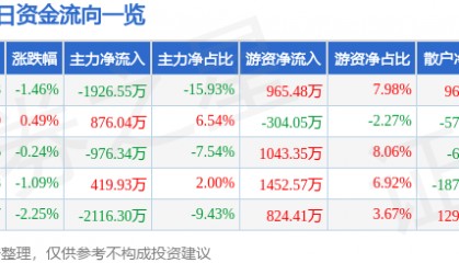 股票行情快报:万达信息(300168)3月28日主力资金净卖出1926.55万元
