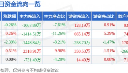 股票行情快报:中文传媒(600373)2月27日主力资金净卖出1067.89万元