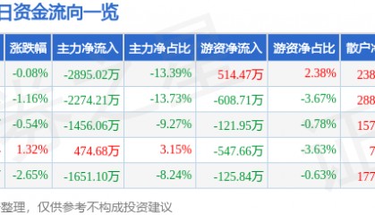 股票行情快报:中文传媒(600373)12月27日主力资金净卖出2895.02万元